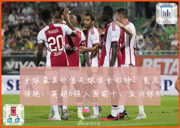 全球最具价值足球俱乐部榜！皇马领跑，英超6强入围前十，亚洲球队占4席